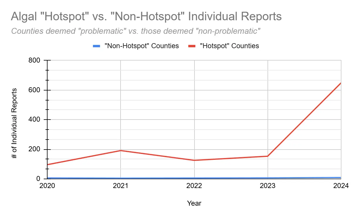 Line chart comparing harmful algal bloom reports in hotspot and non-hotspot counties from 2020 through 2024