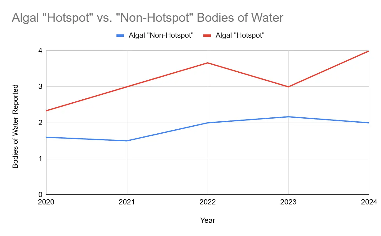 Line chart comparing the number of affected water bodies in hotspot and non-hotspot counties