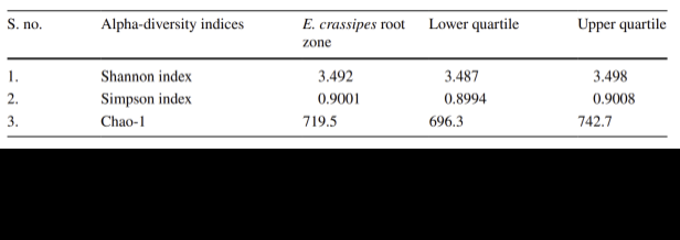 Table comparing Shannon, Simpson, and Chao-1 alpha-diversity indices across the water-hyacinth root zone and its lower and upper quartiles