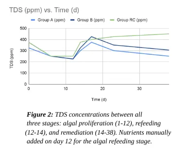 Line chart comparing total dissolved solids in two water-hyacinth groups and a control across the experiment